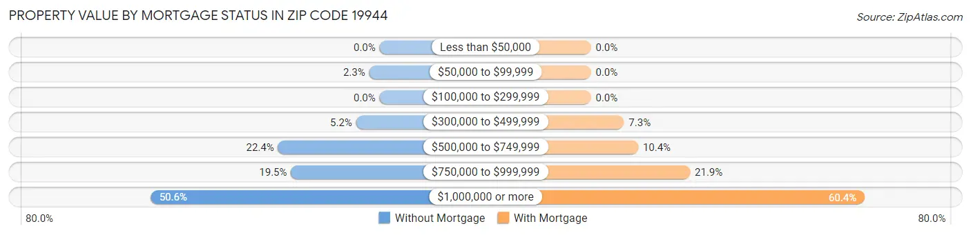Property Value by Mortgage Status in Zip Code 19944