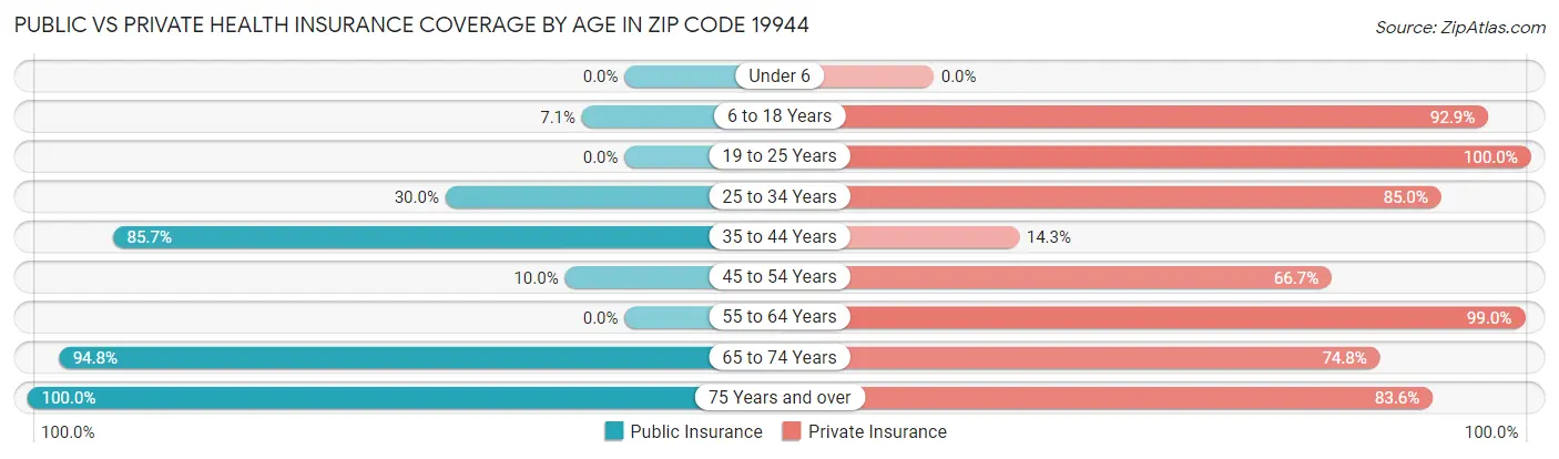 Public vs Private Health Insurance Coverage by Age in Zip Code 19944