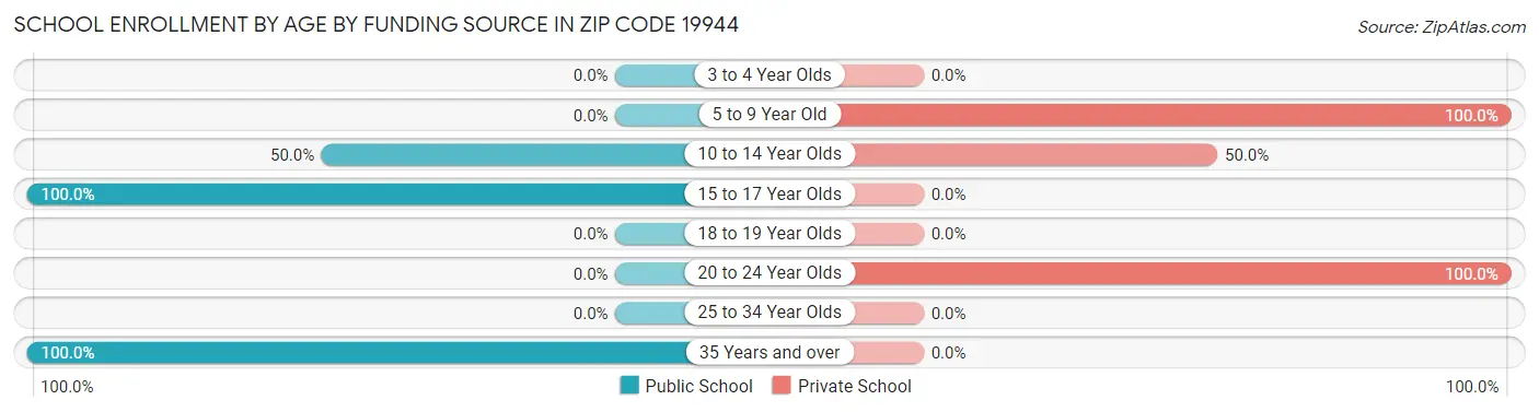 School Enrollment by Age by Funding Source in Zip Code 19944