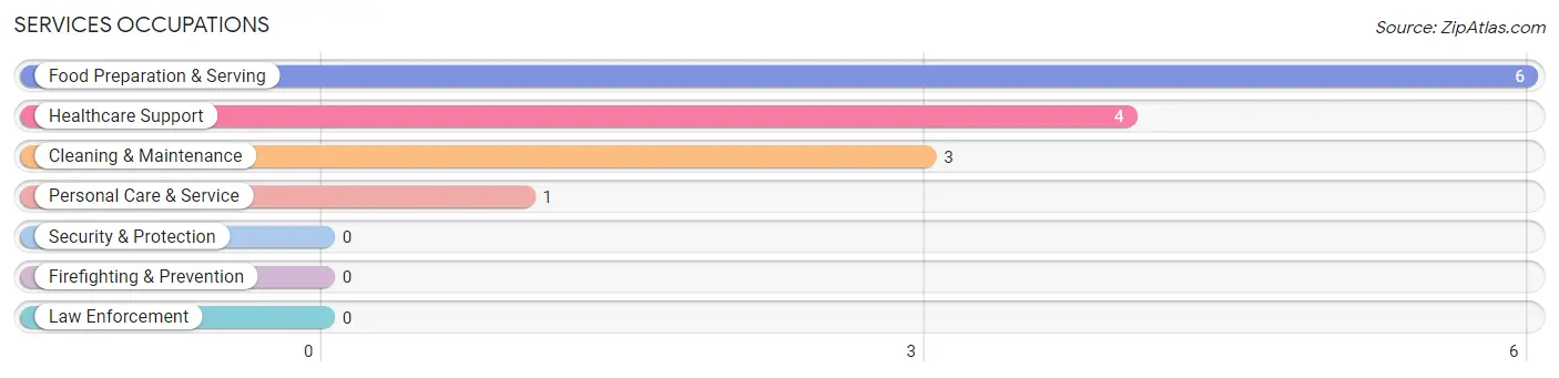 Services Occupations in Zip Code 19944