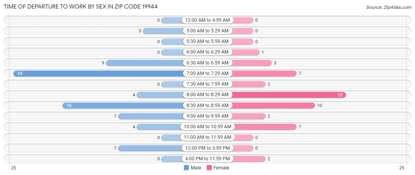 Time of Departure to Work by Sex in Zip Code 19944