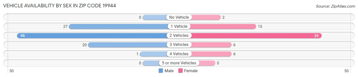 Vehicle Availability by Sex in Zip Code 19944