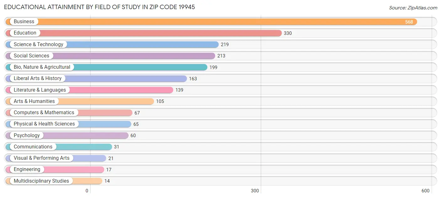 Educational Attainment by Field of Study in Zip Code 19945