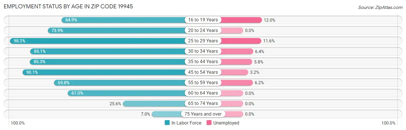 Employment Status by Age in Zip Code 19945