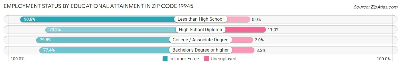 Employment Status by Educational Attainment in Zip Code 19945