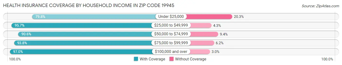 Health Insurance Coverage by Household Income in Zip Code 19945