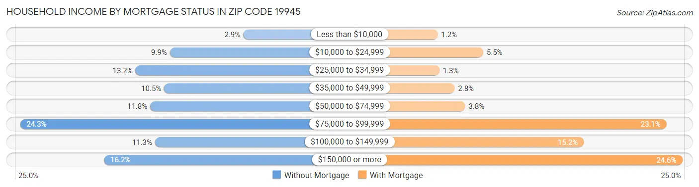 Household Income by Mortgage Status in Zip Code 19945