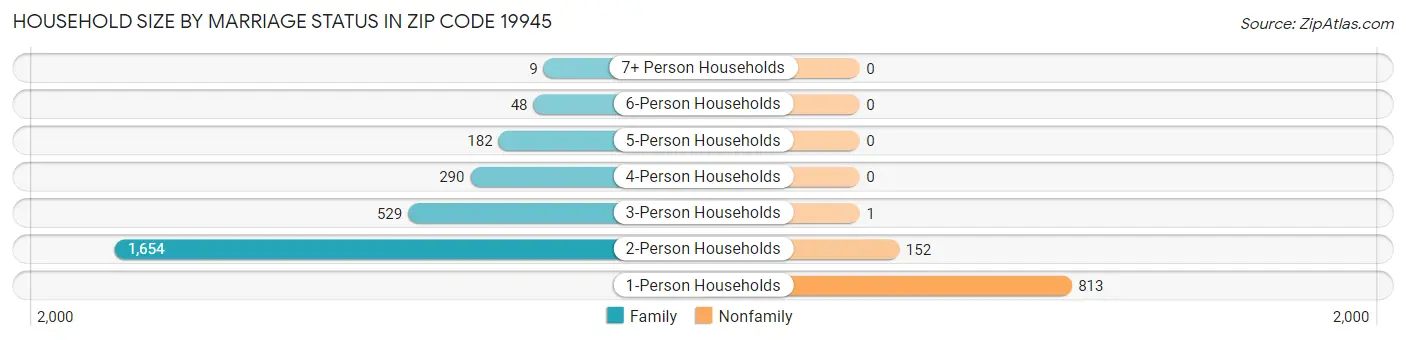 Household Size by Marriage Status in Zip Code 19945