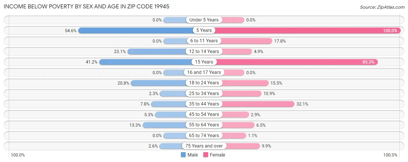 Income Below Poverty by Sex and Age in Zip Code 19945
