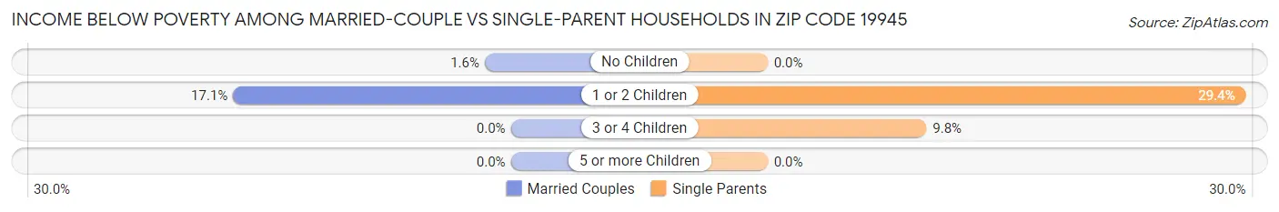 Income Below Poverty Among Married-Couple vs Single-Parent Households in Zip Code 19945