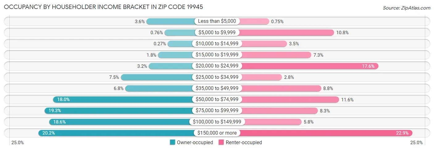 Occupancy by Householder Income Bracket in Zip Code 19945
