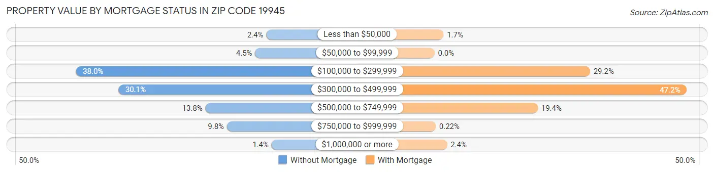 Property Value by Mortgage Status in Zip Code 19945