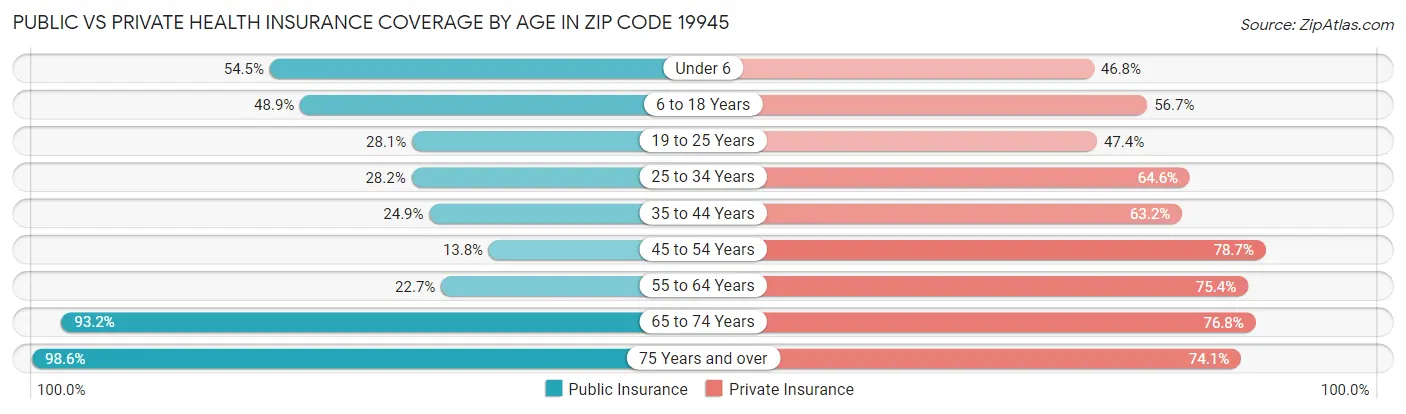 Public vs Private Health Insurance Coverage by Age in Zip Code 19945