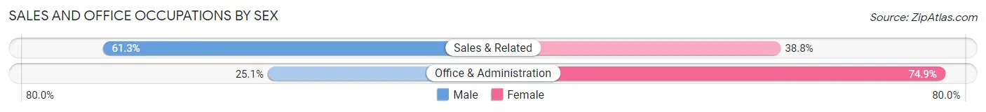 Sales and Office Occupations by Sex in Zip Code 19945
