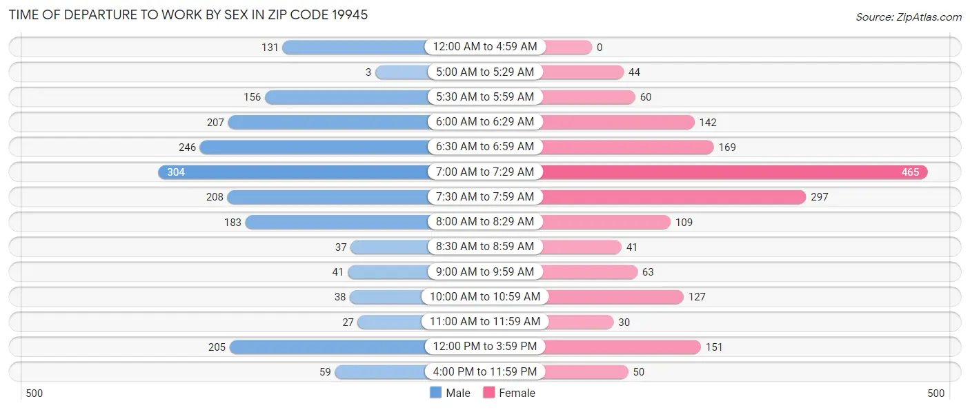 Time of Departure to Work by Sex in Zip Code 19945