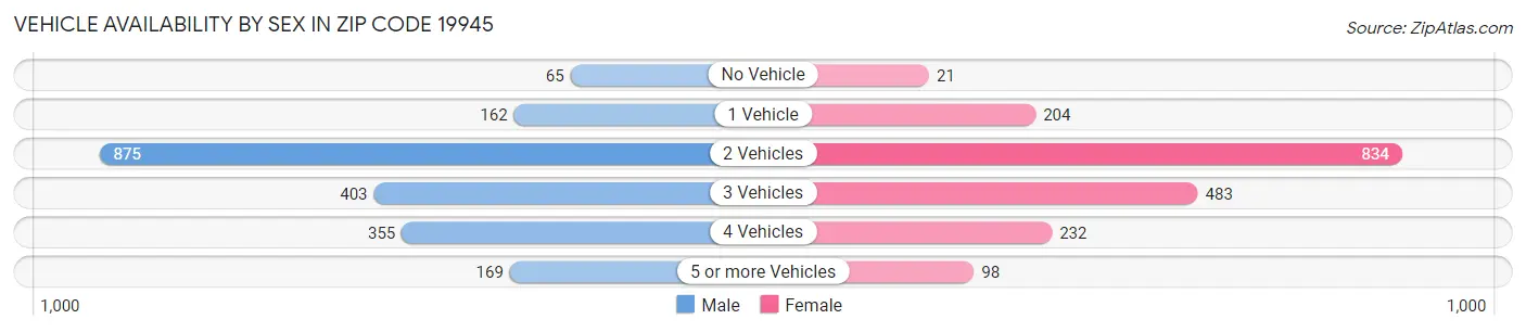 Vehicle Availability by Sex in Zip Code 19945