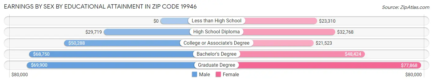 Earnings by Sex by Educational Attainment in Zip Code 19946