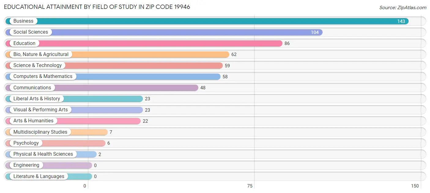 Educational Attainment by Field of Study in Zip Code 19946