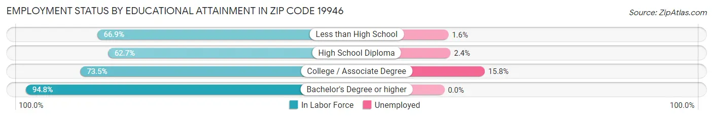 Employment Status by Educational Attainment in Zip Code 19946
