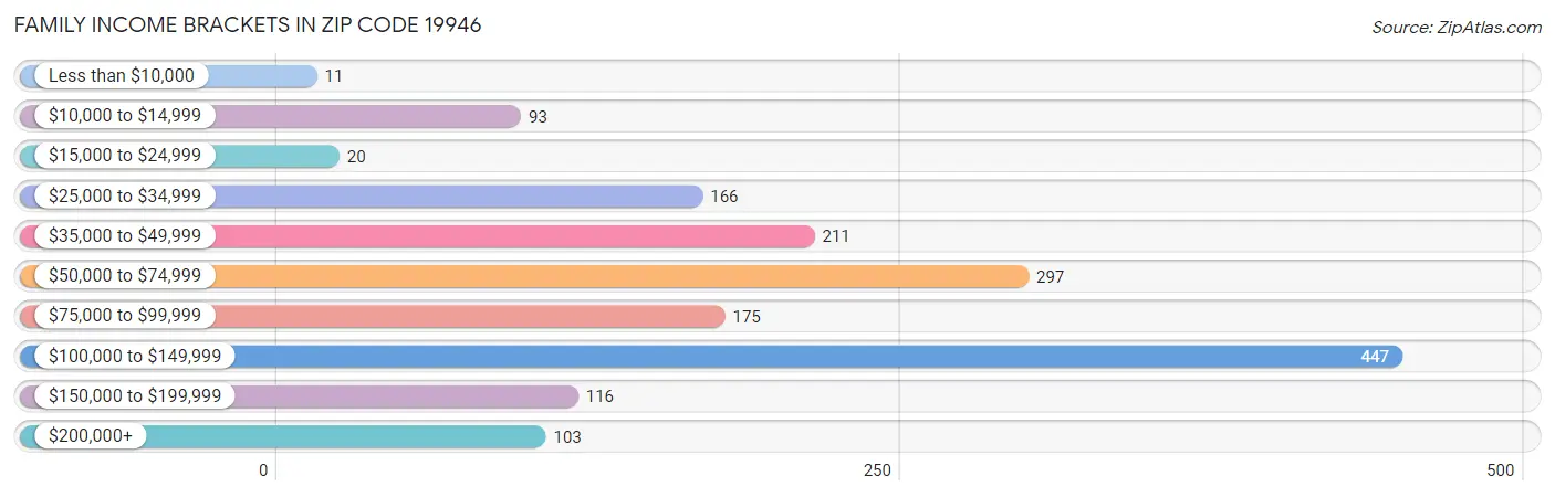 Family Income Brackets in Zip Code 19946