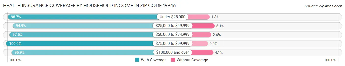 Health Insurance Coverage by Household Income in Zip Code 19946