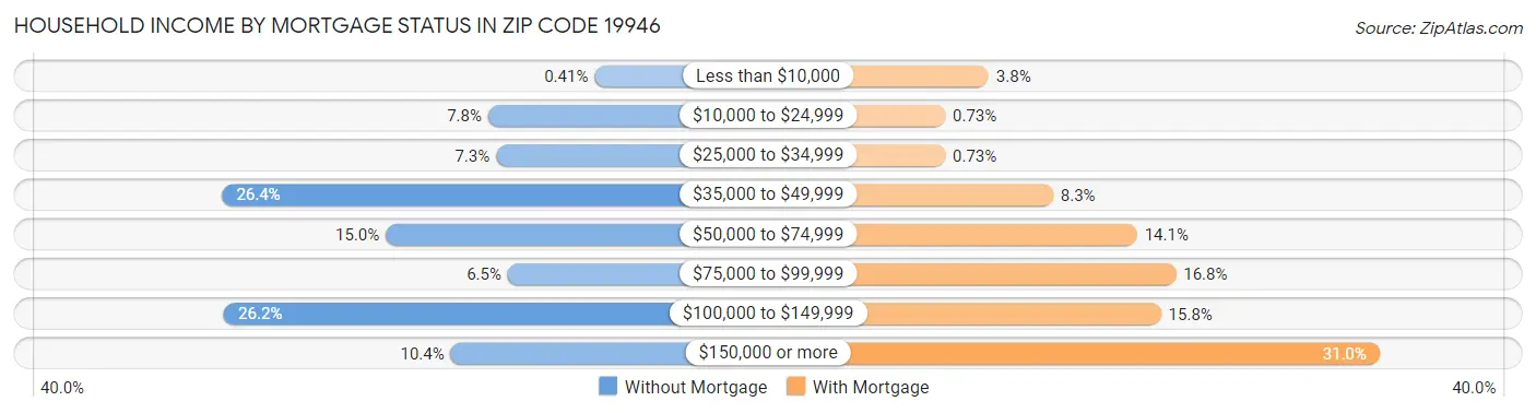 Household Income by Mortgage Status in Zip Code 19946