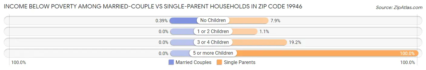 Income Below Poverty Among Married-Couple vs Single-Parent Households in Zip Code 19946