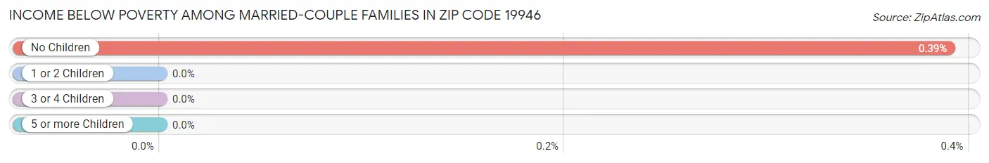 Income Below Poverty Among Married-Couple Families in Zip Code 19946