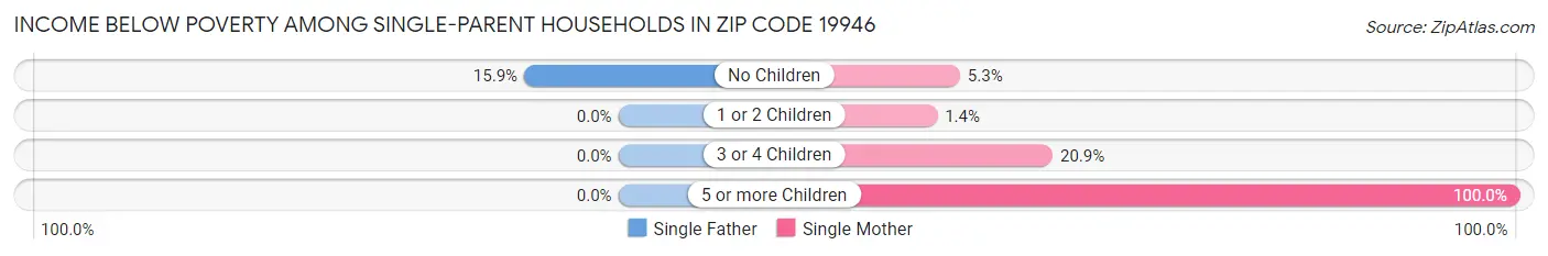 Income Below Poverty Among Single-Parent Households in Zip Code 19946