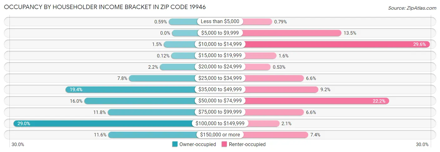 Occupancy by Householder Income Bracket in Zip Code 19946