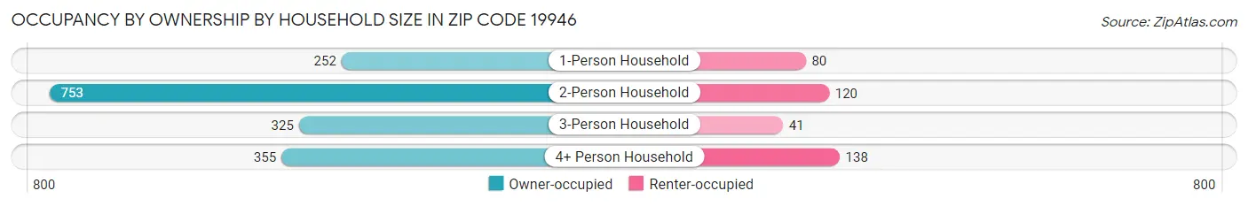 Occupancy by Ownership by Household Size in Zip Code 19946