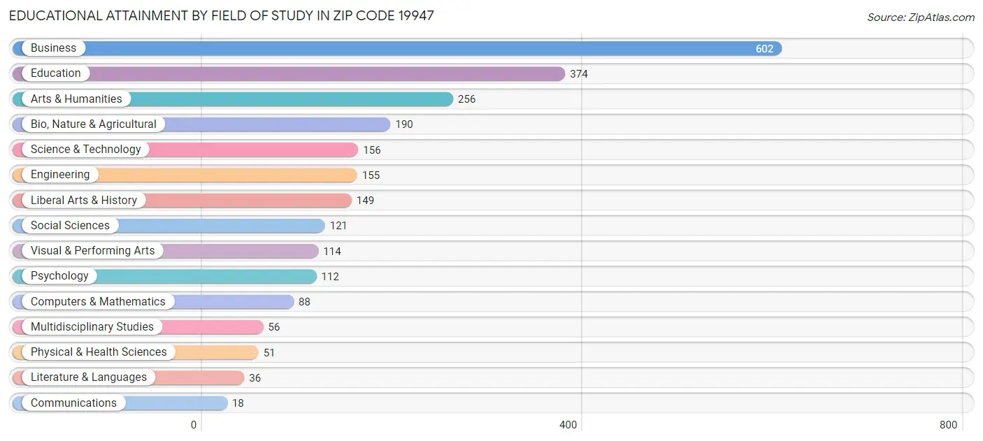 Educational Attainment by Field of Study in Zip Code 19947