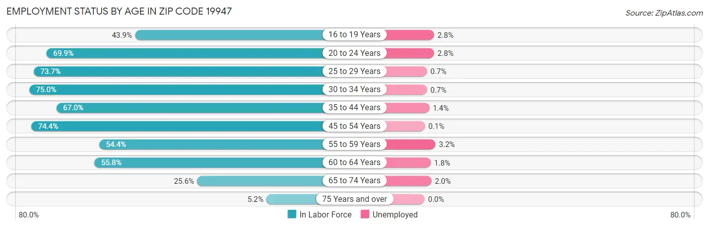 Employment Status by Age in Zip Code 19947