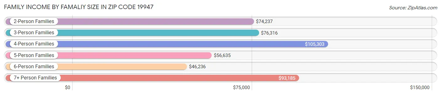 Family Income by Famaliy Size in Zip Code 19947