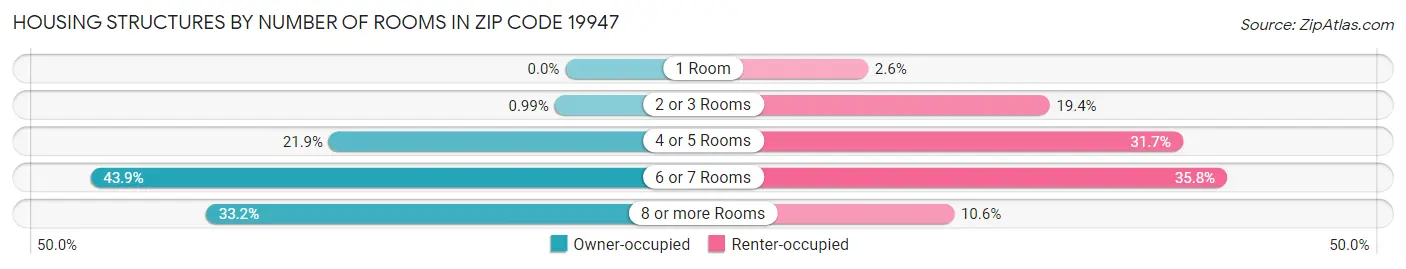 Housing Structures by Number of Rooms in Zip Code 19947