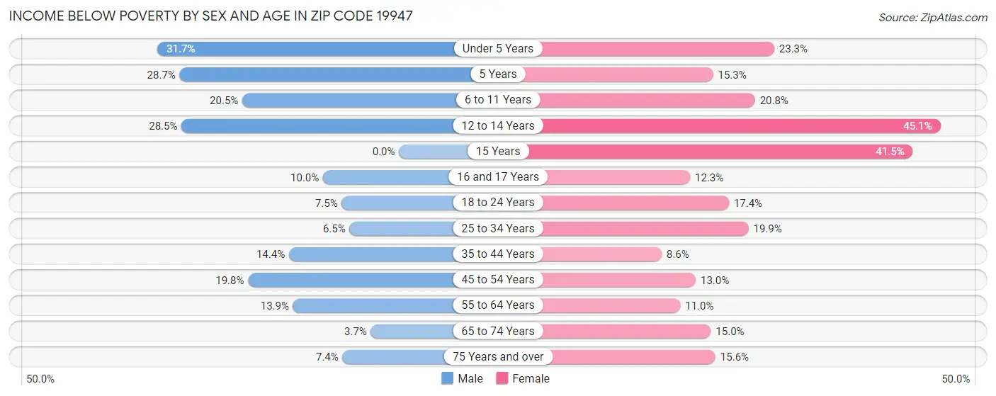 Income Below Poverty by Sex and Age in Zip Code 19947