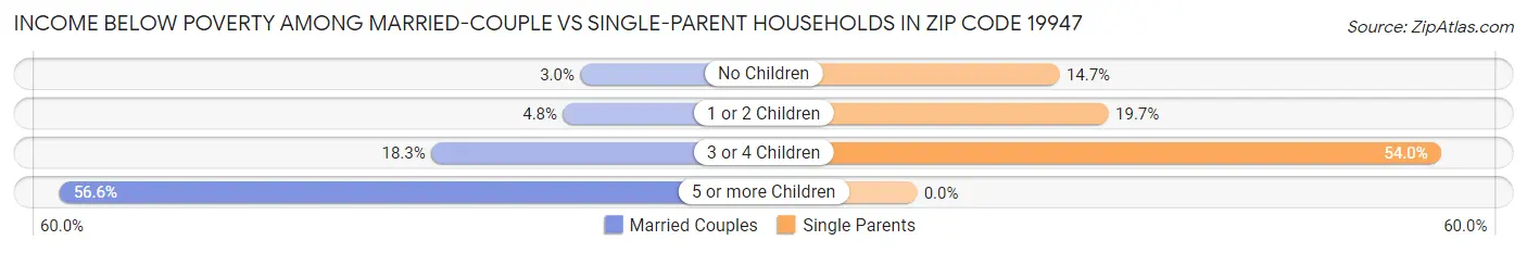 Income Below Poverty Among Married-Couple vs Single-Parent Households in Zip Code 19947