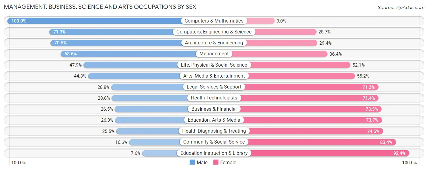 Management, Business, Science and Arts Occupations by Sex in Zip Code 19947