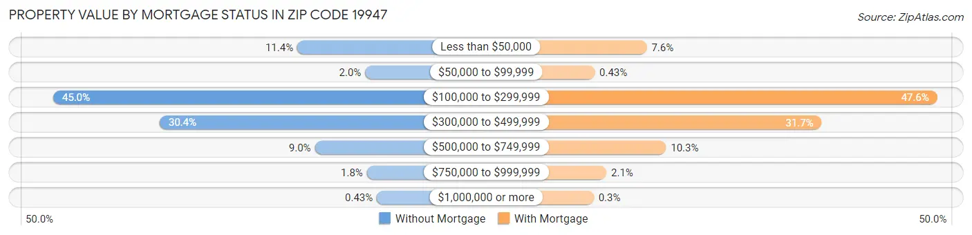 Property Value by Mortgage Status in Zip Code 19947