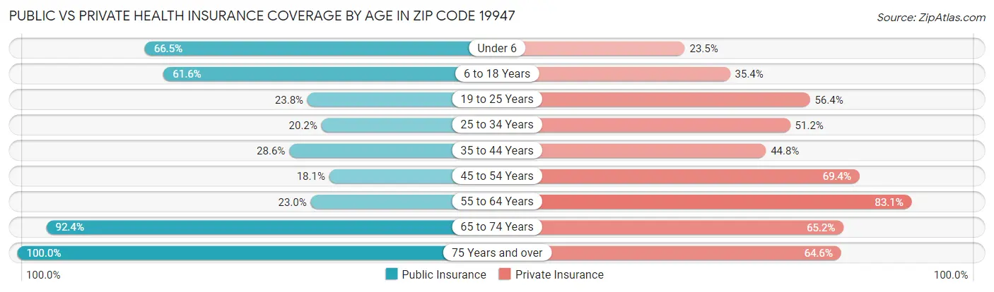 Public vs Private Health Insurance Coverage by Age in Zip Code 19947