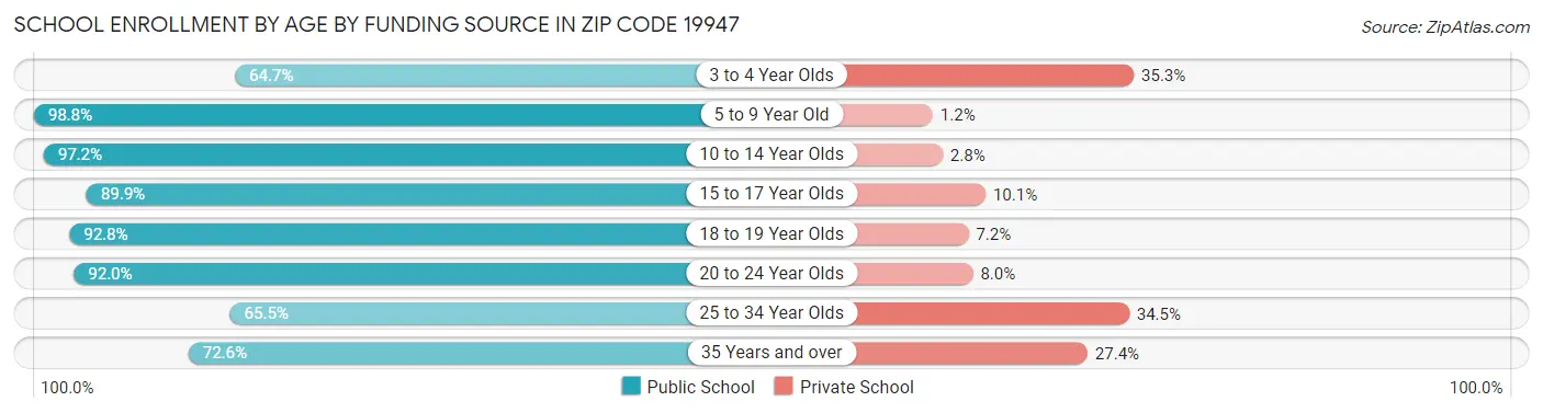School Enrollment by Age by Funding Source in Zip Code 19947