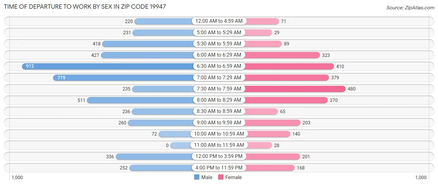 Time of Departure to Work by Sex in Zip Code 19947