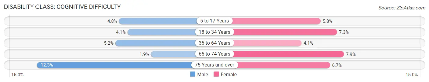 Disability in Zip Code 19950: <span>Cognitive Difficulty</span>