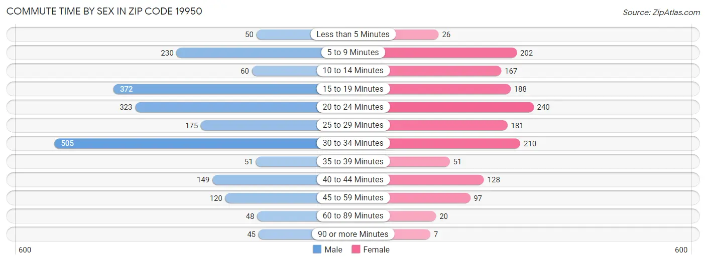 Commute Time by Sex in Zip Code 19950