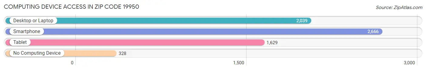 Computing Device Access in Zip Code 19950