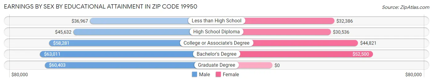 Earnings by Sex by Educational Attainment in Zip Code 19950