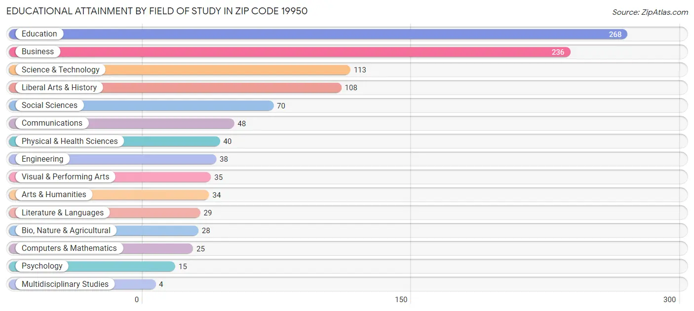 Educational Attainment by Field of Study in Zip Code 19950