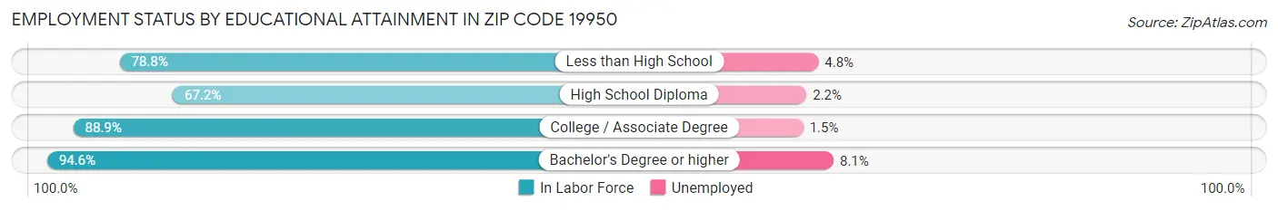 Employment Status by Educational Attainment in Zip Code 19950