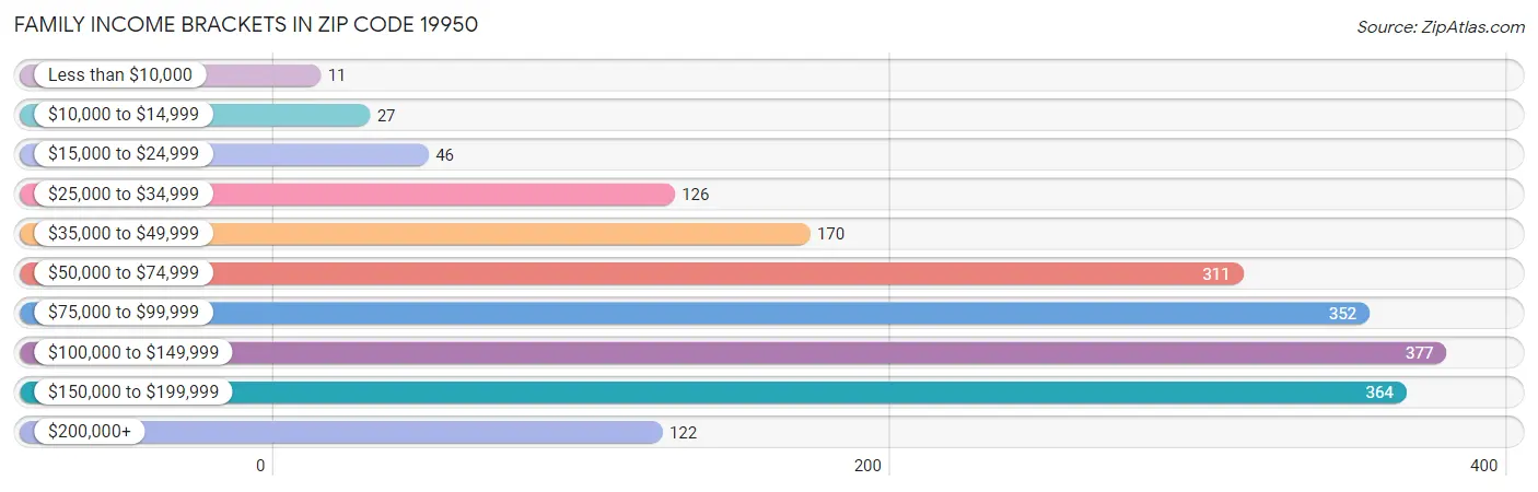 Family Income Brackets in Zip Code 19950