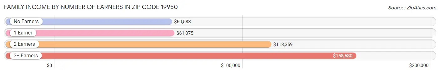 Family Income by Number of Earners in Zip Code 19950